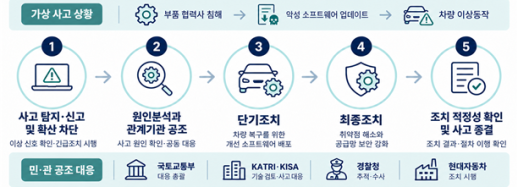 주행 중 자동차 해킹되면?…정부, 사이버보안 사고대응 훈련
