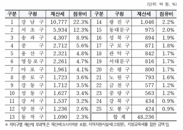 서울 자치구별 2026년 9월 재산세 부과 현황 사진서울시