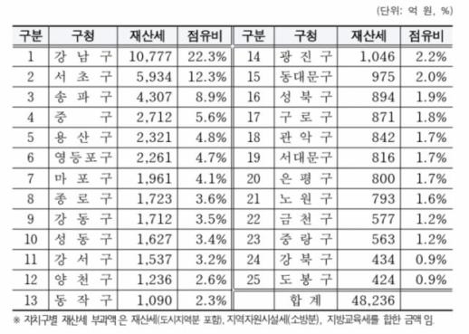서울시, 재산세 4조 8236억원 부과...1위는 강남구