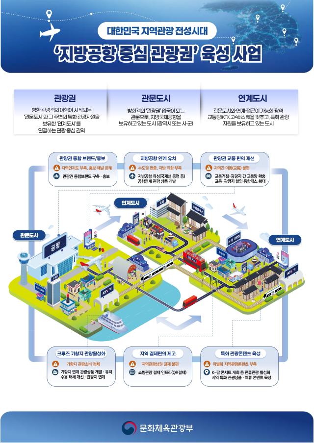 외국인 발길 늘어나는 속초 하늘길·바닷길로 국제관광 넓힌다_지방공항 중심 5대 관광권 개념도 및 지도 사진속초시