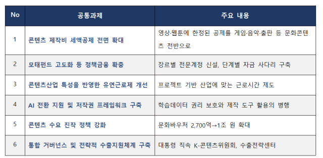 K-콘텐츠산업협의회가 제시한 6대 공통과제 캡처 사진K-콘텐츠산업협의회
