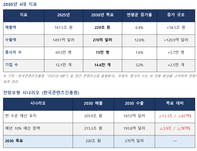 K-콘텐츠산업협의회가 제시한 2030년 4대 지표와 전망모형 시나리오 캡처 사진K-콘텐츠산업협의회