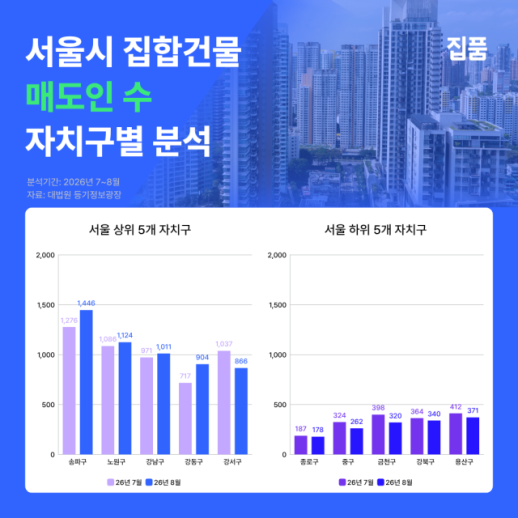 서울 집합건물 매도인, 50대·60대가 절반…50대 최다