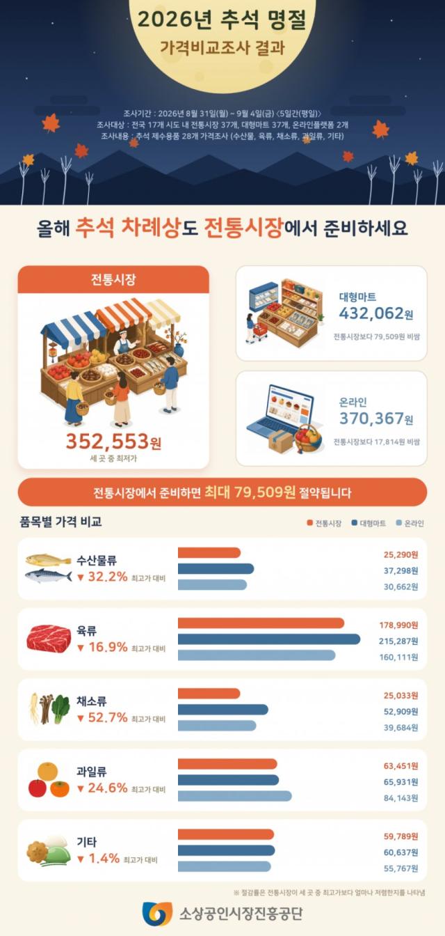 소상공인시장진흥공단 제수용품 가격비교 조사 그래픽소상공인시장진흥공단