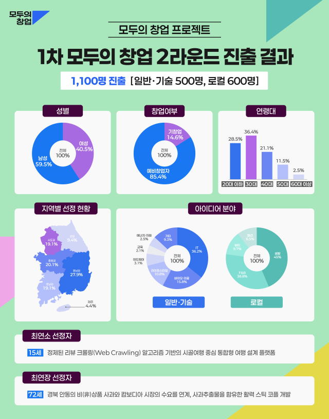 모두의 창업 프로젝트 2라운드 진출 결과 그래픽중소벤처기업부
