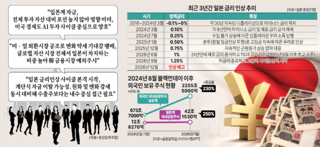일본 기준금리와 엔캐리 트레이드 자금 추이