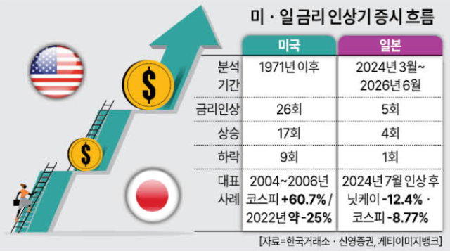 기준금리 인상이 증시에 미치는 영향