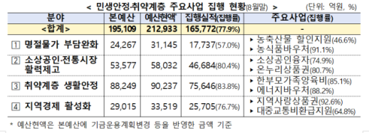 추석 앞두고 민생사업 21.3조 중 16.6조 집행…재난·안전도 71.4%