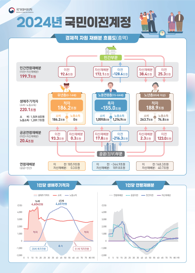 2024년 국민이전계정 사진국가데이터처