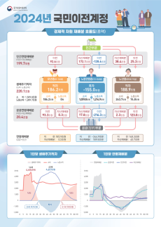 청년 적자는 커지고 55~64세는 흑자…세대별 생애주기 격차 확대