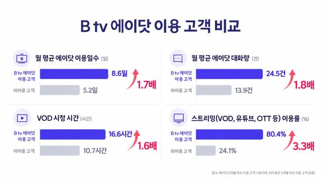 B tv 에이닷 이용 고객 비교 그래픽SKB