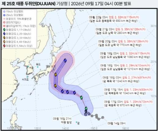 태풍 두쥐안 한반도 비껴간다