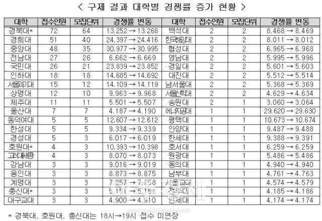 구제 결과 대학별 경쟁률 증가 현황 자료교육부
