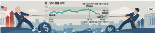 [美 연준발 긴축 파장] 원화 강세에 새 변수…환율 다시 1380원대