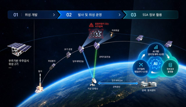 우주기반 우주감시위성 및 지상연계 우주상황인식체계 운용 관련 이미지 사진한화시스템