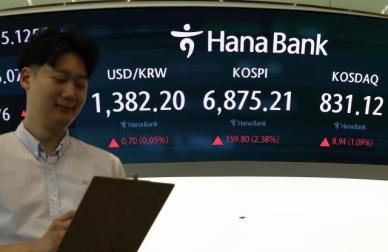 코스피, 2.54% 급등 출발…반도체 강세에 6800선 회복