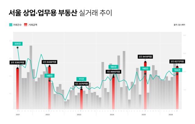 서울 상업·업무용 빌딩 실거래 추이 인포그래픽 그래픽알스퀘어 제공