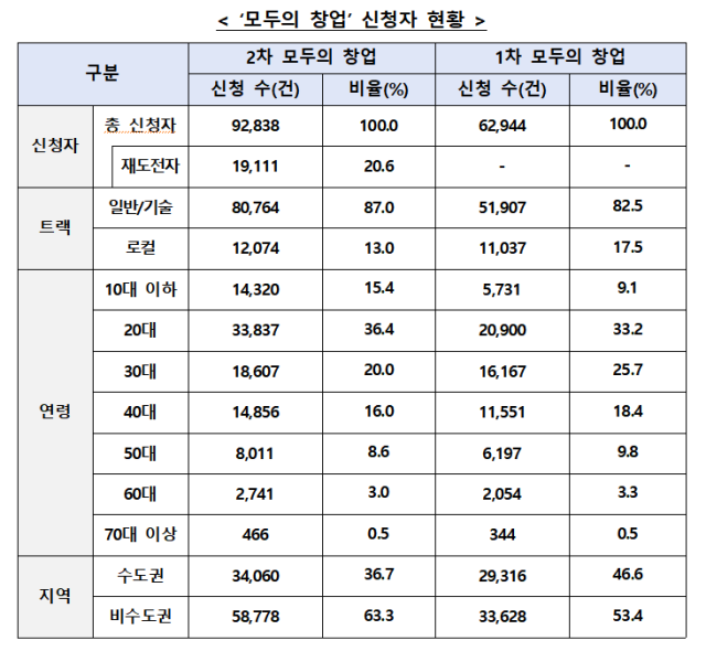 모두의 창업 신청자 현황 표중소벤처기업부
