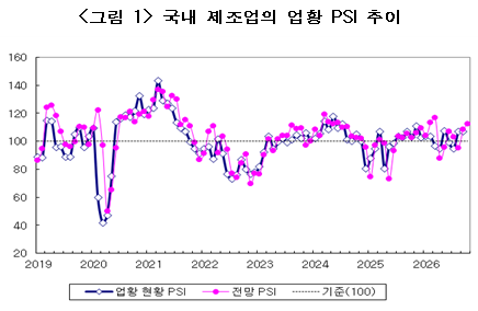 제조업 경기 기대감 커졌다…내달 車·반도체 맑음 철강은 흐림