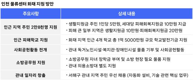 표쿠팡풀필먼트서비스