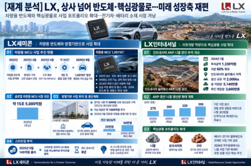 [경제일보] 반도체·핵심광물로 보폭 넓히는 LX…미래 성장축 재편