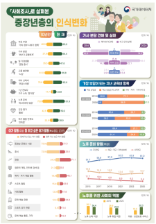 중장년 절반 고용 불안…부모 부양 국가가 함께해야
