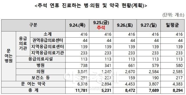 추석 연휴 진료하는 병‧의원 및 약국 현황계획 자료보건복지부