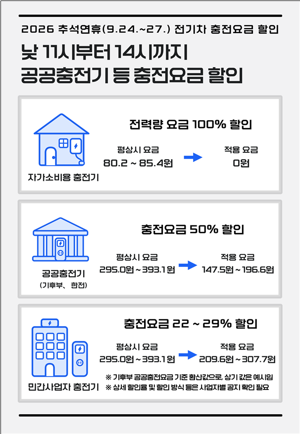 تخفيضات بنسبة 50% على رسوم شحن السيارات الكهربائية في عطلة منتصف الخريف من 24 إلى 27 سبتمبر