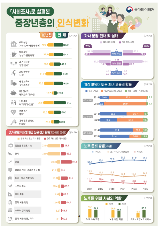 국가데이터처의 사회조사로 살펴본 중장년층의 최근 10년간 인식 변화사진국가데이터처