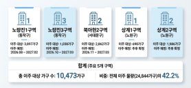 Hơn 10.000 hộ gia đình di dời tại Noryangjin, Bukahyeon và Sanggye, thị trường cho thuê nhà gặp khó khăn