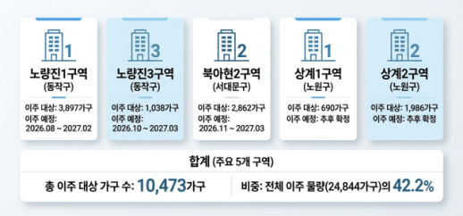 노량진·북아현·상계 1만가구 이주…인근 전셋집 찾기 비상