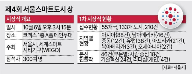 제4회 서울스마트도시 상 시상식 개요와 1차 현황 자료서울시