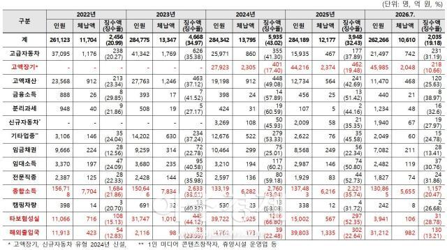 국민건강보험공단 특별관리대상자 유형 및 체납액 징수액 자료김교흥 의원실