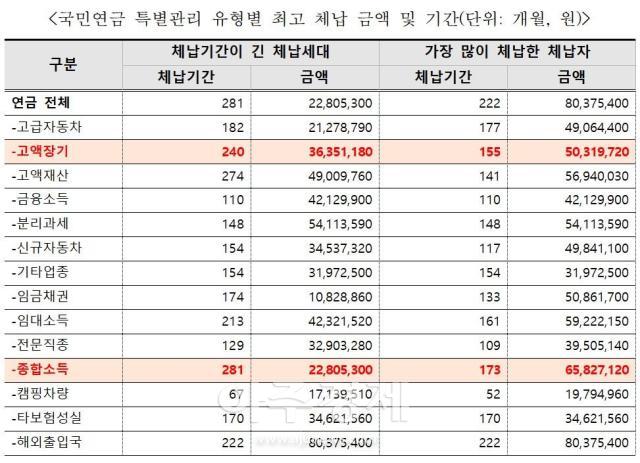 국민연금 특별관리 유형별 최고 체납 금액 및 기간 자료김교흥 의원실