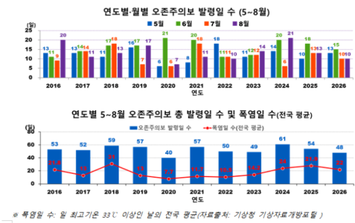 폭염에도 오존주의보 줄었다…올여름, 2016년 이후 두 번째로 적어