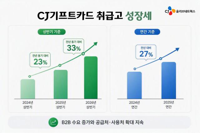 CJ올리브네트웍스 기프트카드 취급고 성장세 사진CJ올리브네트웍스