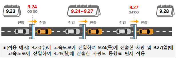 Autopistas sin peaje durante el puente de Chuseok y reducción de 100 won por litro en combustible