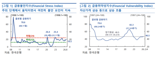 [금융안정상황] 집값·가계빚 다시 꿈틀…한은 금융불균형 누증 경계해야