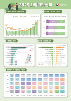 지난해 사망자 코로나19 이후 최대…10대 자살률 증가