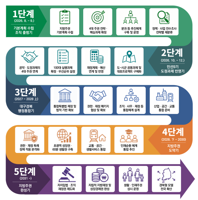 경북도 지방주권 완성 로드맵 사진경상북도