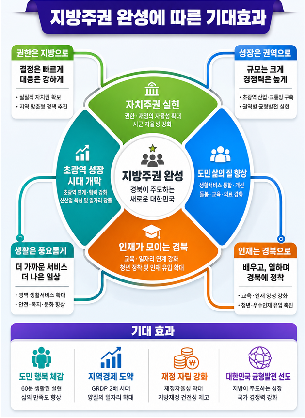 경북도 지방주권 완성 기대효과 사진경상북도