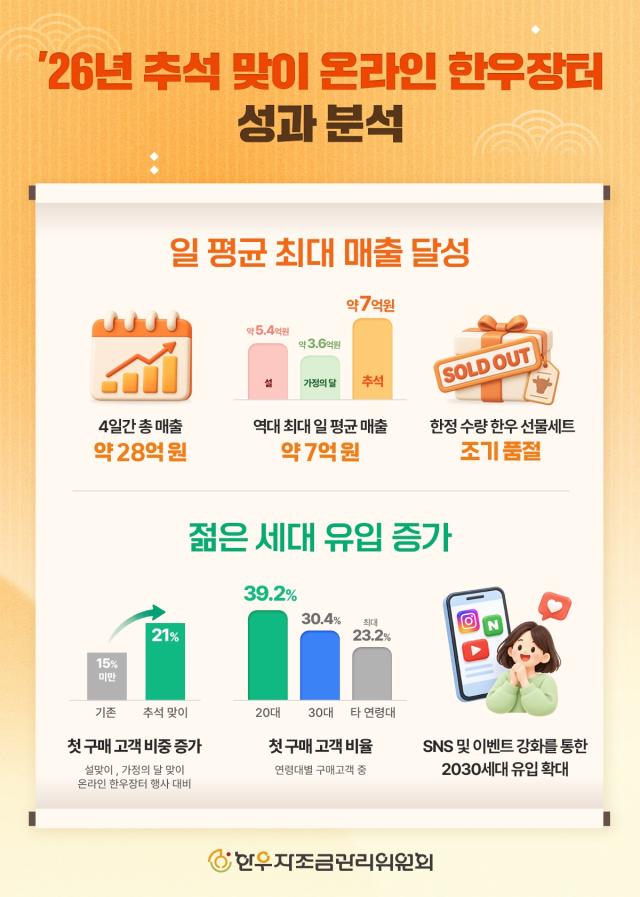 2026년 한우자조금 추석맞이 온라인 한우장터 성과 분석 사진한우자조금관리위원회