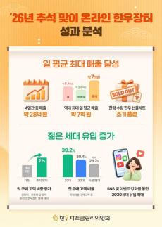 2030 몰리자 매출 쑥…한우자조금 온라인 한우 장터 성황리 마무리
