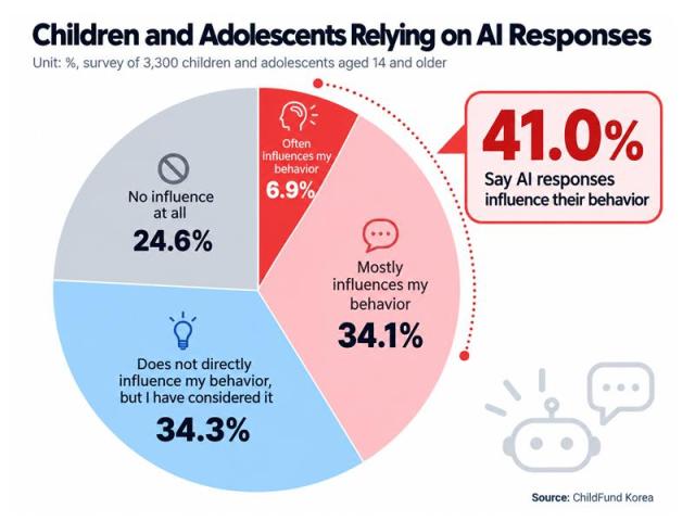 A survey of 3300 children and adolescents aged 14 and older found that 41 percent said AI responses influenced their behavior Courtesy of ChildFund Korea Graphics by AJP Song Ji-yoon