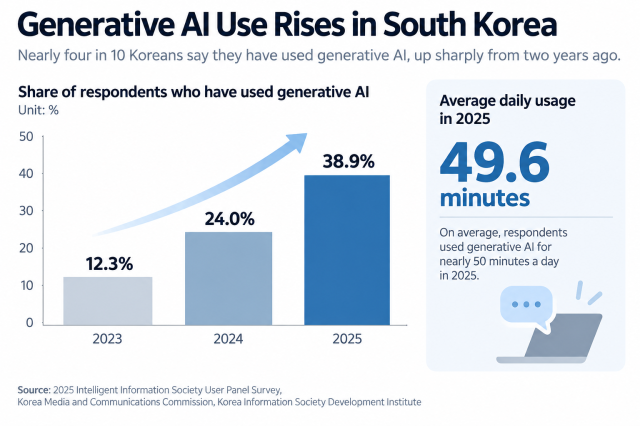Generative AI use in South Korea rose to 389 percent in 2025 from 24 percent in 2024 and 123 percent in 2023 with users spending an average of 496 minutes a day on the services Courtesy of the Korea Media and Communications Commission and the Korea Information Society Development Institute Graphics generated by ChatGPT