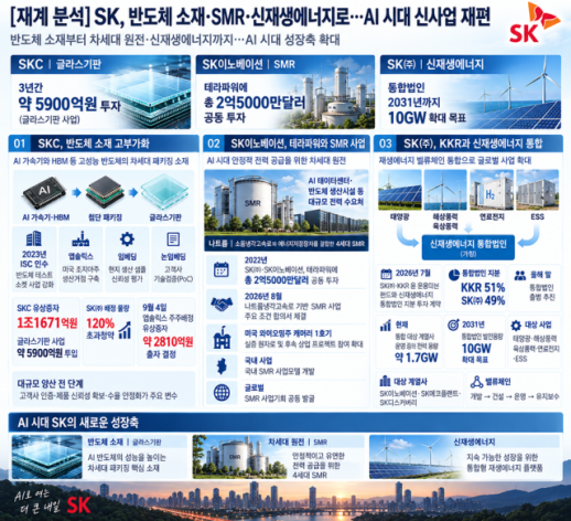 [재계 분석] SK, 반도체 소재·SMR·신재생에너지로…AI 시대 신사업 재편