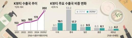 [글로벌 홀린 K뷰티③] 중국만 보던 시대 끝…아모레·LG생건, 글로벌 지도 다시 그린다