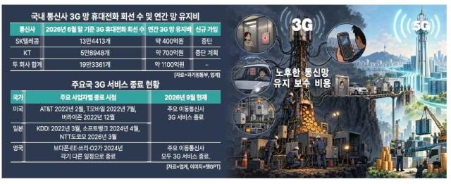 تحديث أجيال الاتصالات: الموازنة بين الحفاظ على شبكات الجيل الثالث وتوسيع تقنية 5G الفردية تزيد أعباء القطاع