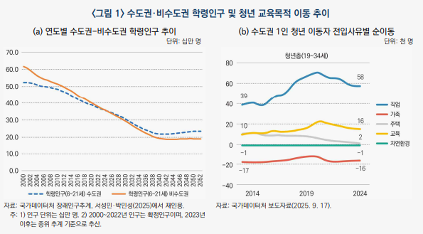수도군·비수도권 학령인구 및 청년 교육목적 이동 추이자료국가데이터처 산업연구원