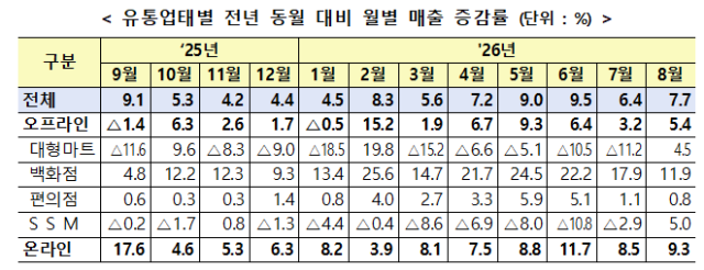 유통업태별 전년 동월 대비 월별 매출 증감률 자료산업통상부